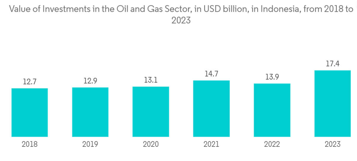 Indonesia Automation And Control System Market Trends Indonesia Automation and Control System Market: Value of Investments in the Oil and Gas Sector, in USD billion, in Indonesia, from 2018 to 2022